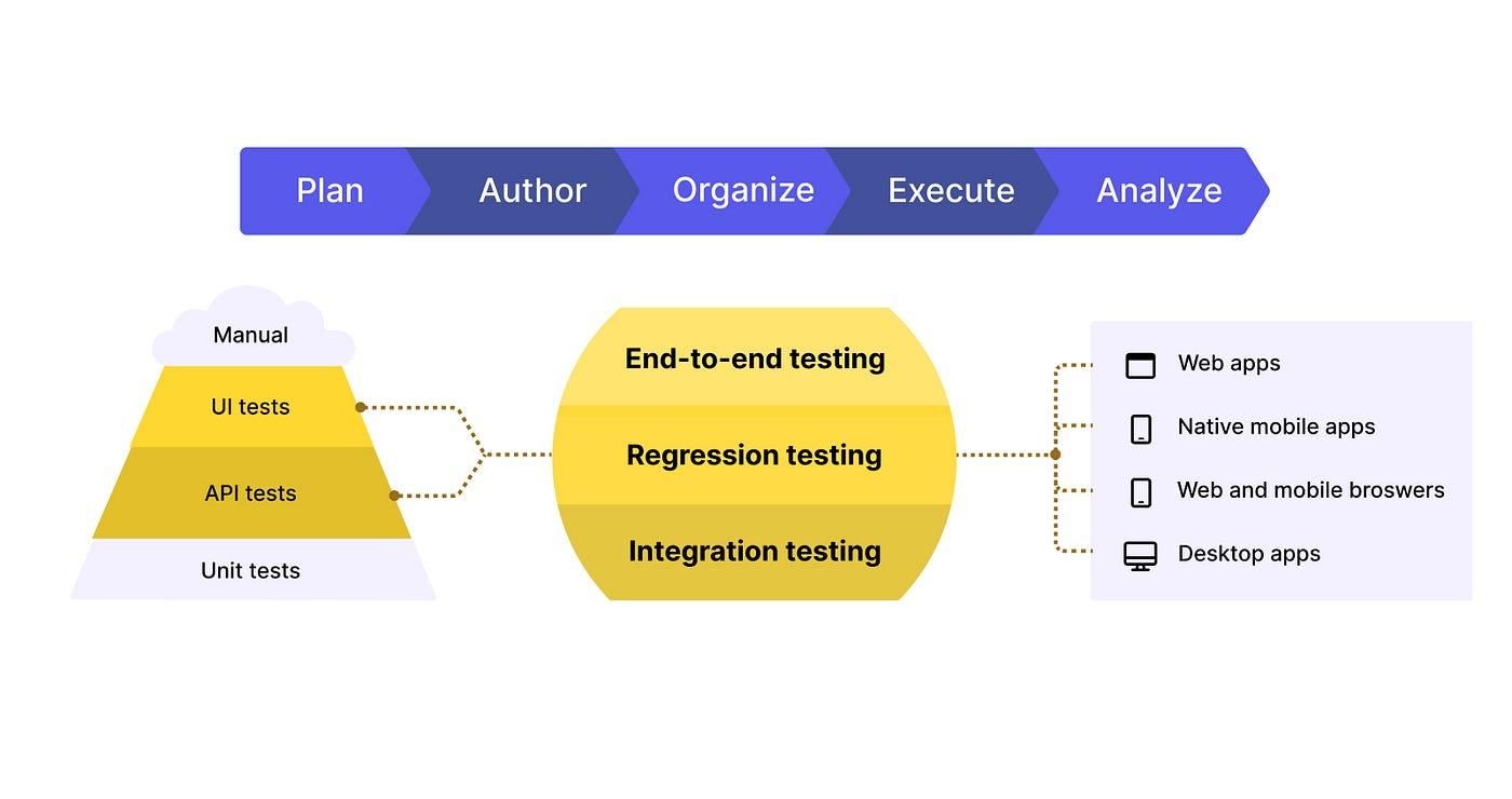 Test automation strategy showing prioritization of high-value tests over excessive coverage