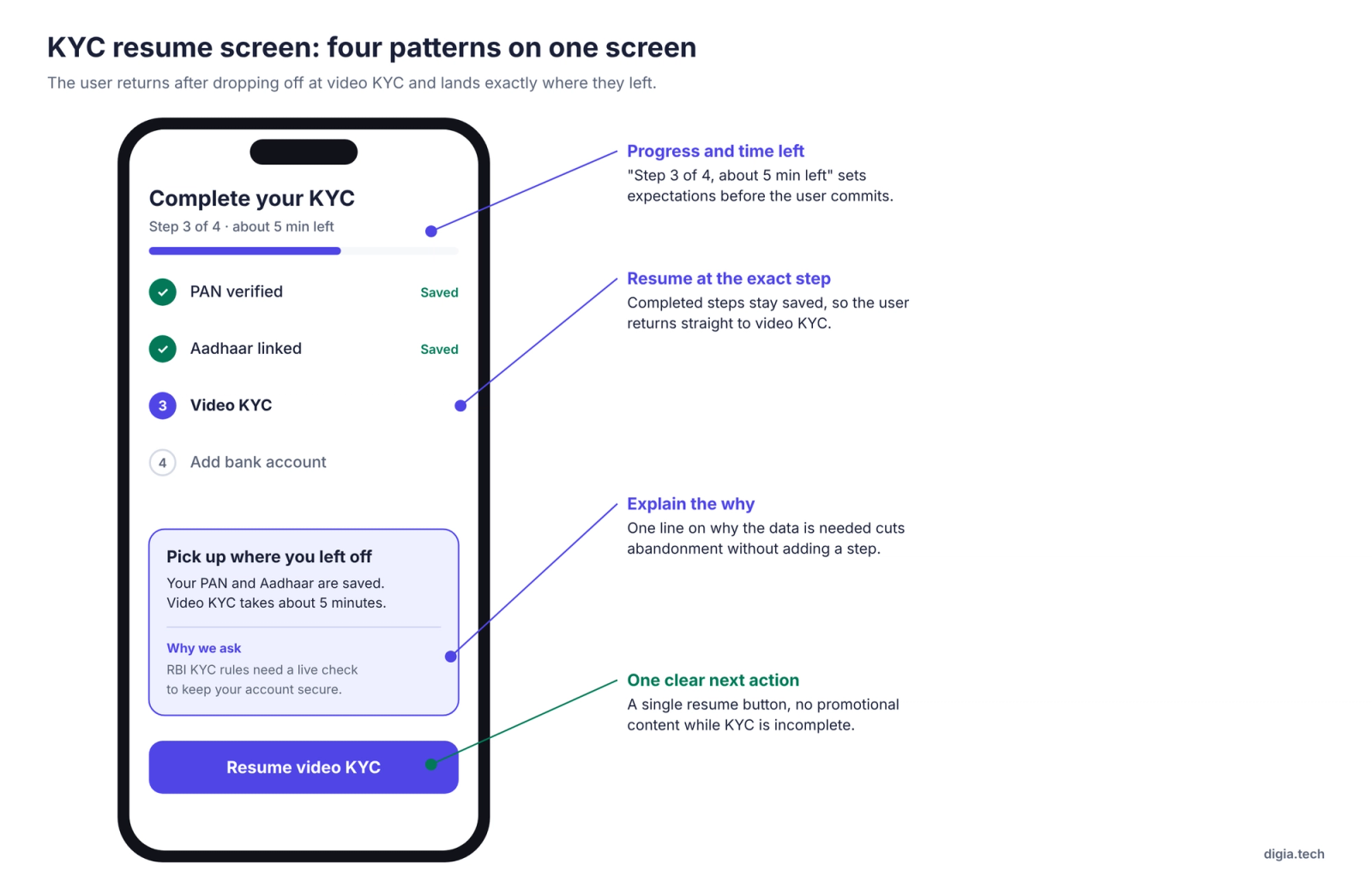 Mobile KYC screen that resumes at video KYC, showing saved steps, progress and time left, a “why we ask” note, and one resume button