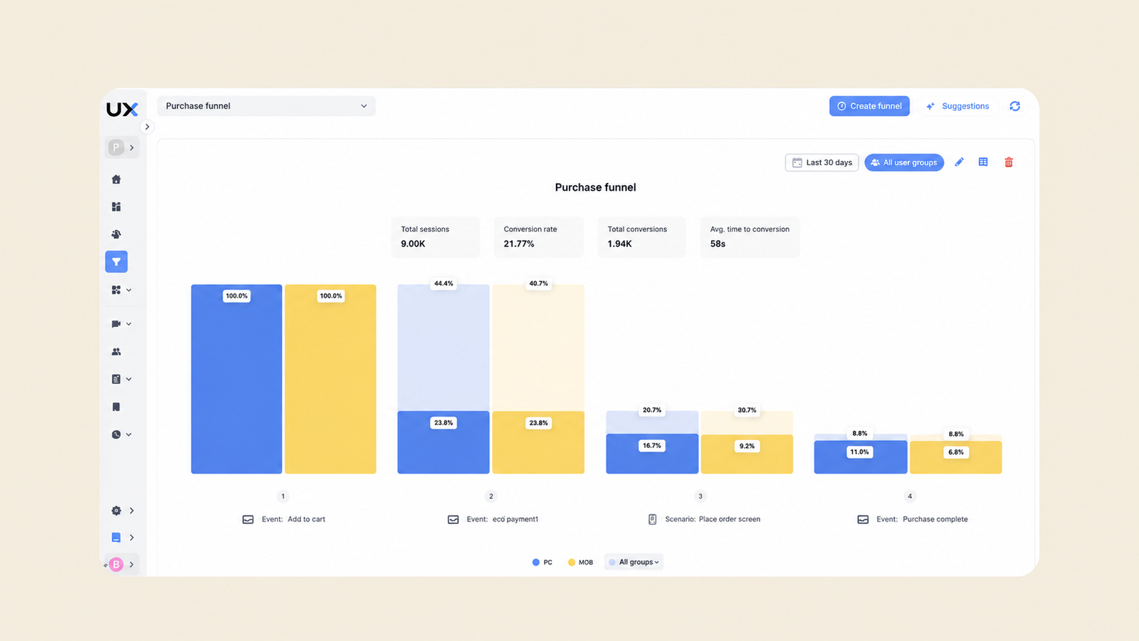 Fintech gamification measurement dashboard comparing engagement and completed actions between test and holdout groups.