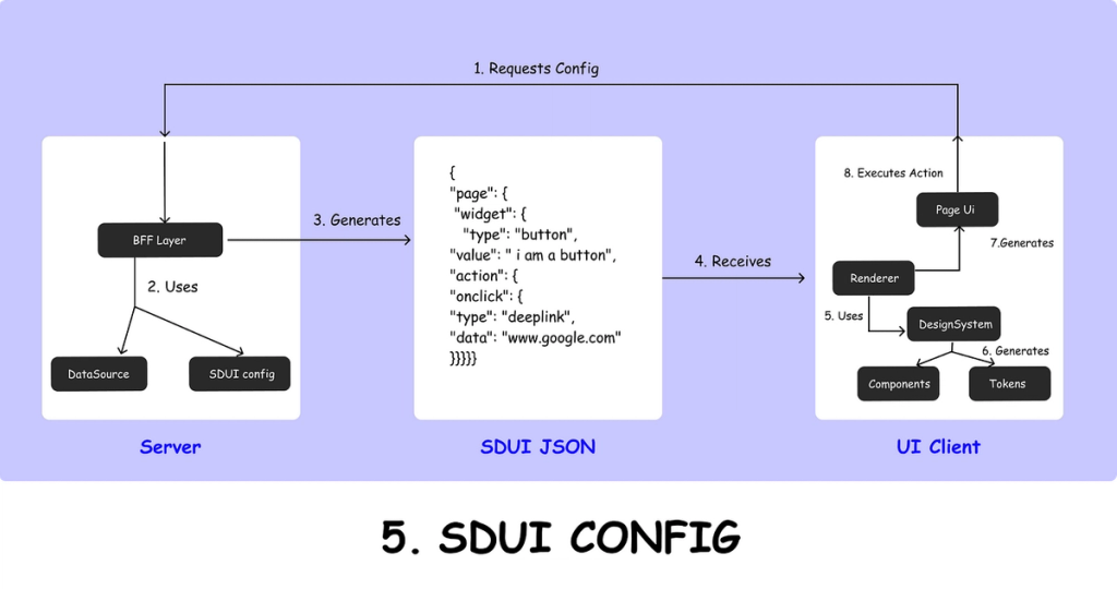 Mastering SDUI: A Deep Dive into Server-Driven UI