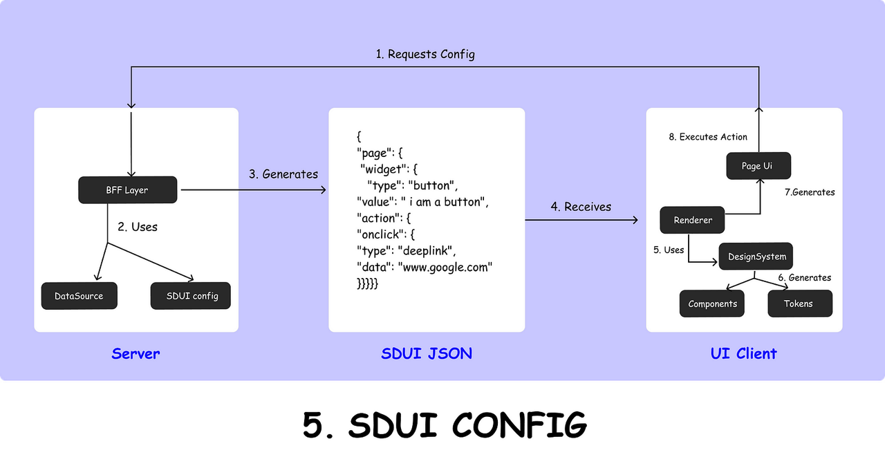 Mastering SDUI: A Deep Dive into Server-Driven UI