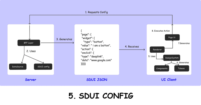 Mastering SDUI: A Deep Dive into Server-Driven UI