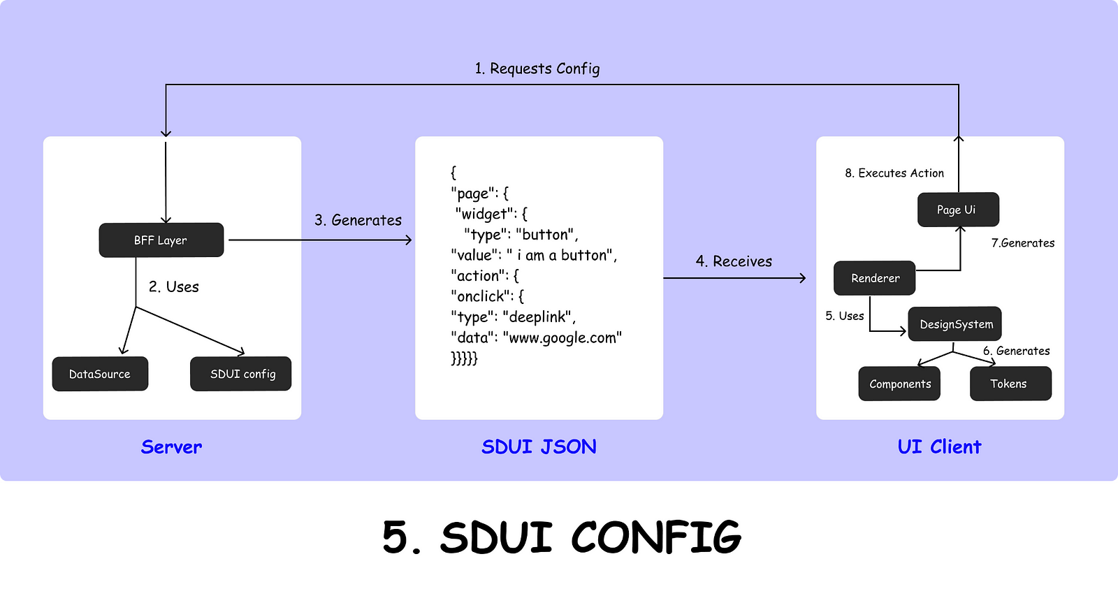 SDUI config: Server, API, Services, UI Chart