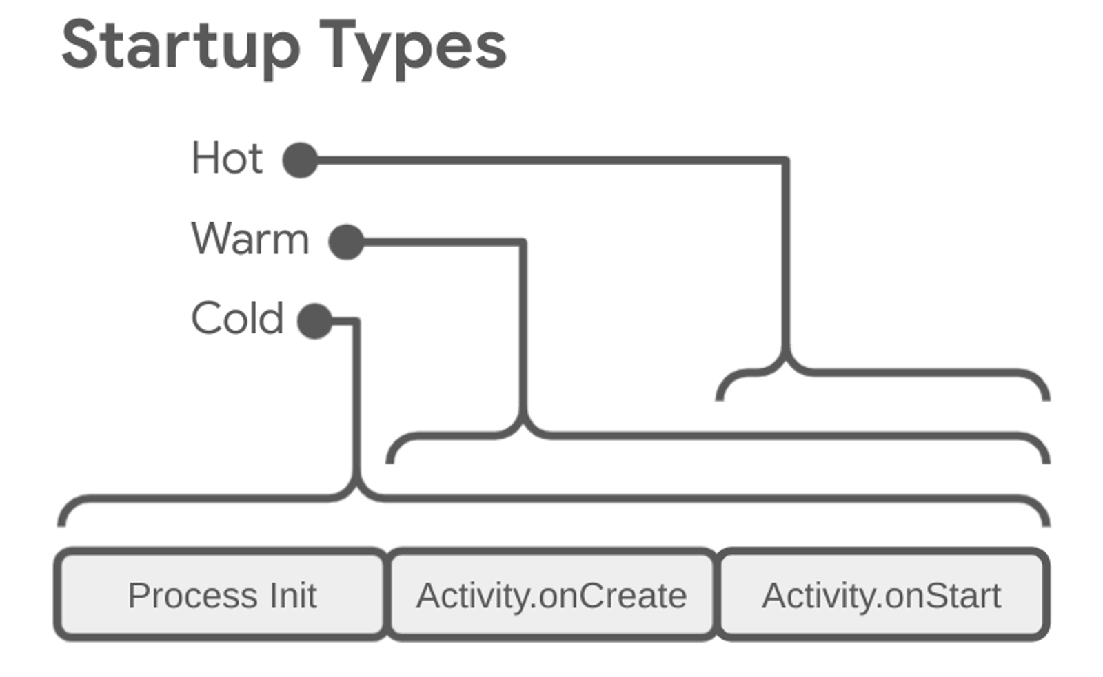 Flowchart of "Startup Types" showing branches for Hot, Warm, and Cold startups leading to processes: Process Init, Activity.onCreate, Activity.onStart.