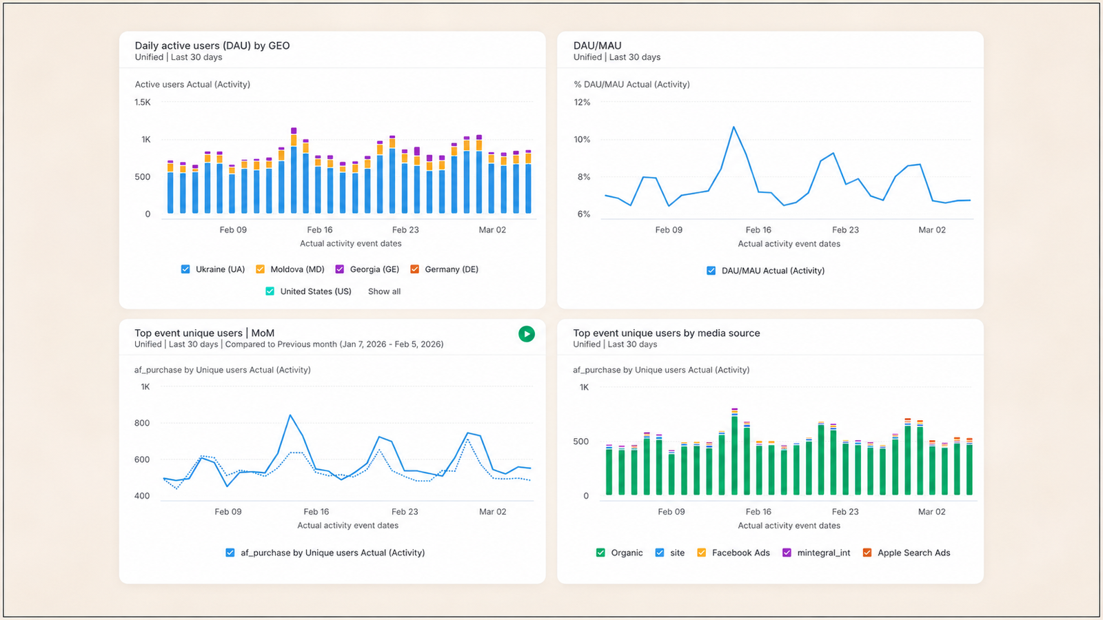 Analytics dashboard showing daily active users (DAU) by geography, DAU/MAU engagement trends, month-over-month top event users, and top event users by media source over the last 30 days.