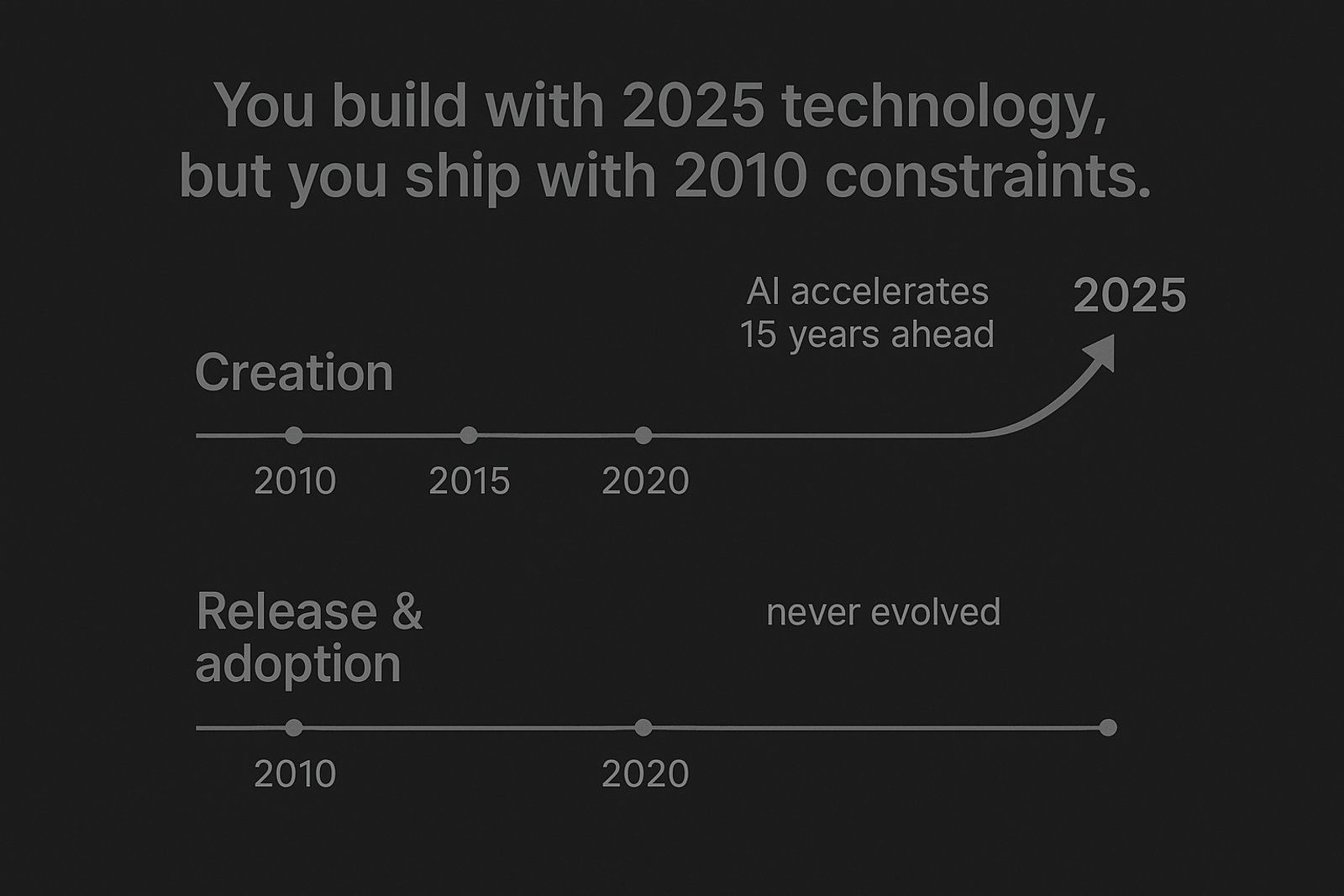 Chart showing app creation accelerating with AI while release and adoption processes have not evolved since 2010, illustrating the gap in mobile deployment speed