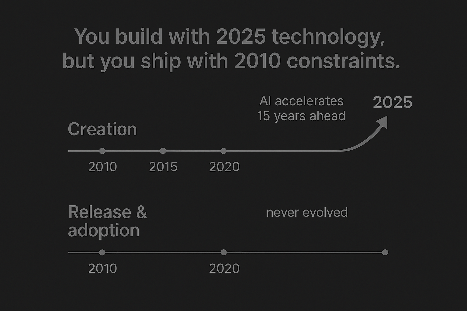 Chart showing app creation accelerating with AI while release and adoption processes have not evolved since 2010, illustrating the gap in mobile deployment speed