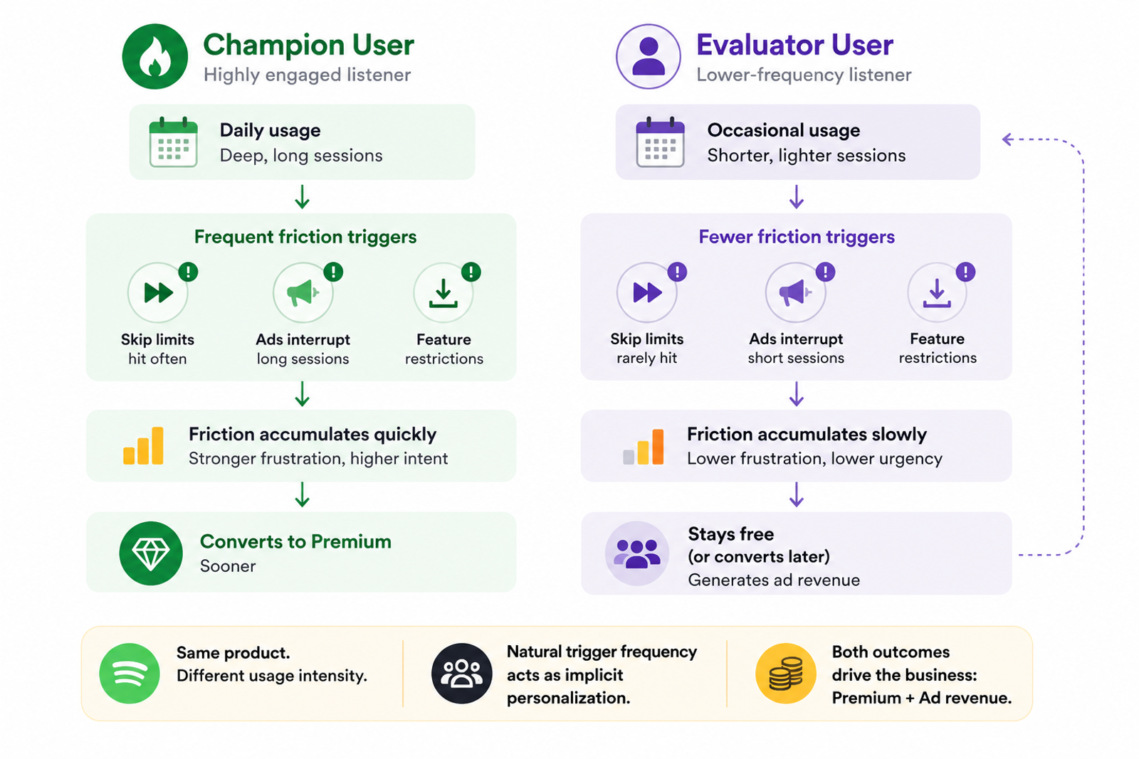 Comparison of Champion and Evaluator user journeys showing how listening frequency affects exposure to friction triggers and Premium conversion likelihood.