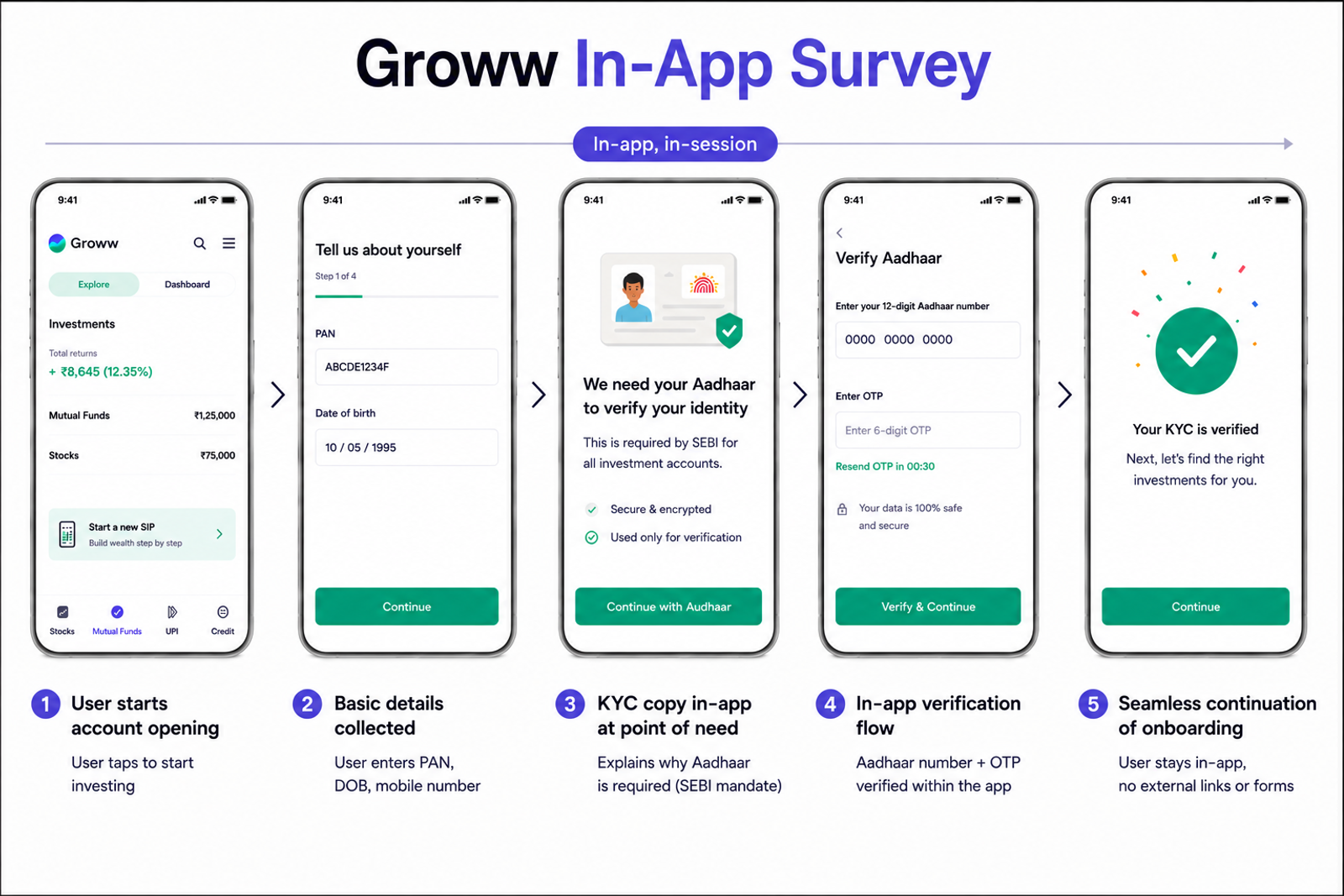Original four Groww onboarding and KYC screens displayed exactly as captured, centered on a soft cream-colored blurred background within a 16:9 canvas. A thin 0.75px black border outlines only the outer edge of the final image. The screenshots remain completely unchanged, preserving all original interface elements, text, colors, icons, spacing, and proportions. From left to right, the screens show: the Groww sign-in page with Google and Apple login options; a bank selection screen with search and popular bank shortcuts; a DigiLocker KYC information screen explaining Aadhaar verification with a Proceed for KYC button; and a DigiLocker Aadhaar verification page requesting Aadhaar details and CAPTCHA verification with a Next button.