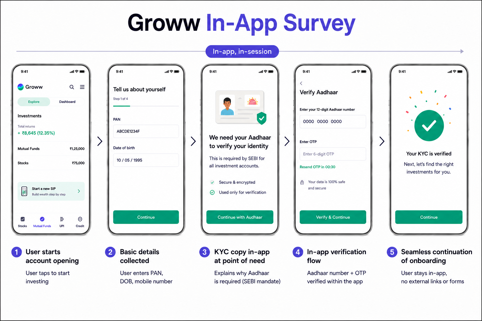 Original four Groww onboarding and KYC screens displayed exactly as captured, centered on a soft cream-colored blurred background within a 16:9 canvas. A thin 0.75px black border outlines only the outer edge of the final image. The screenshots remain completely unchanged, preserving all original interface elements, text, colors, icons, spacing, and proportions. From left to right, the screens show: the Groww sign-in page with Google and Apple login options; a bank selection screen with search and popular bank shortcuts; a DigiLocker KYC information screen explaining Aadhaar verification with a Proceed for KYC button; and a DigiLocker Aadhaar verification page requesting Aadhaar details and CAPTCHA verification with a Next button.