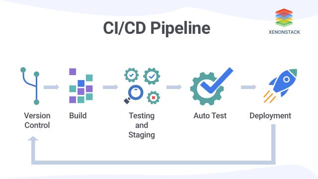 Illustration of a CI/CD pipeline workflow showing stages including Version Control, Build, Testing and Staging, Auto Test, and Deployment, connected in sequence with arrows to represent automated software delivery and continuous integration processes.