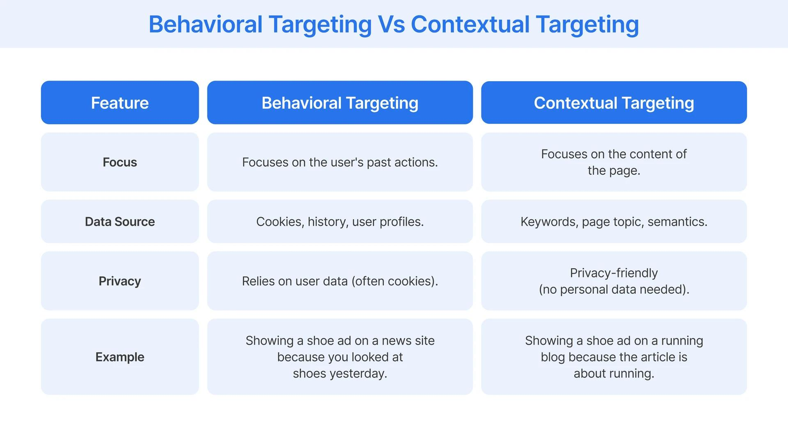 Comparison matrix showing when to use global campaigns versus contextual engagement strategies.