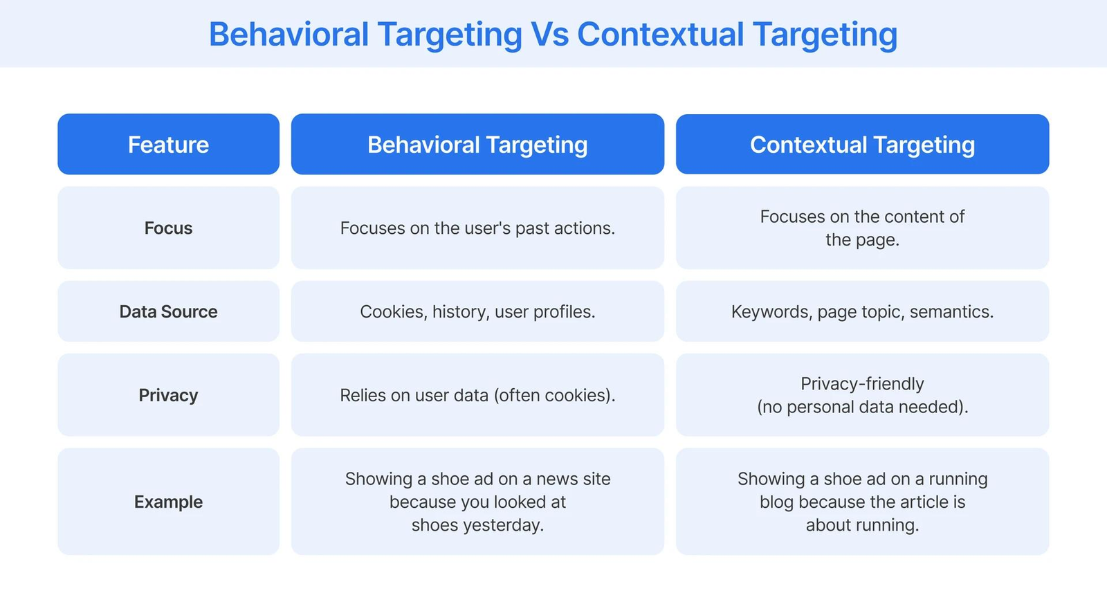 Comparison matrix showing when to use global campaigns versus contextual engagement strategies.