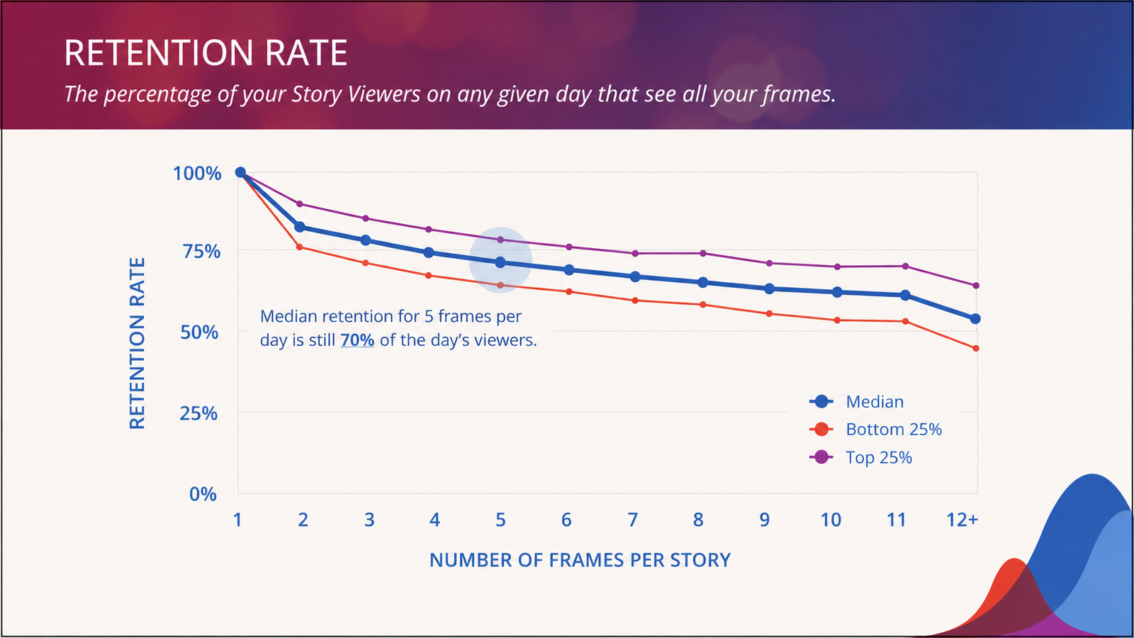 Line chart titled “Retention Rate” showing the percentage of Story viewers who see all frames. The x-axis represents the number of frames per story, from 1 to 12+, and the y-axis shows retention rate from 0% to 100%. Three lines—Median, Bottom 25%, and Top 25%—generally decline as the number of frames increases. An annotation states, “Median retention for 5 frames per day is still 70% of the day’s viewers.
