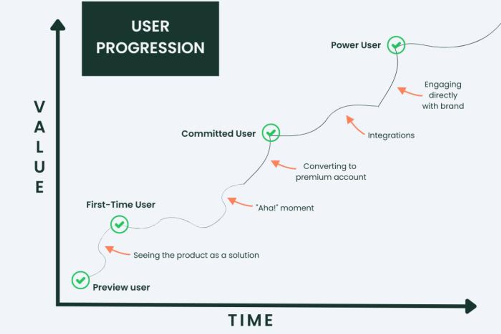 Graph illustrating user progression over time, showing stages from Preview User to Power User with milestones like "Aha!" moment and integrations.