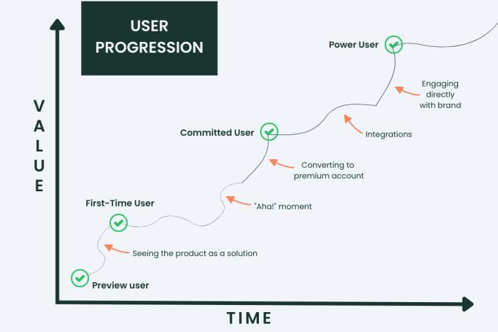 Graph illustrating user progression over time, showing stages from Preview User to Power User with milestones like "Aha!" moment and integrations.