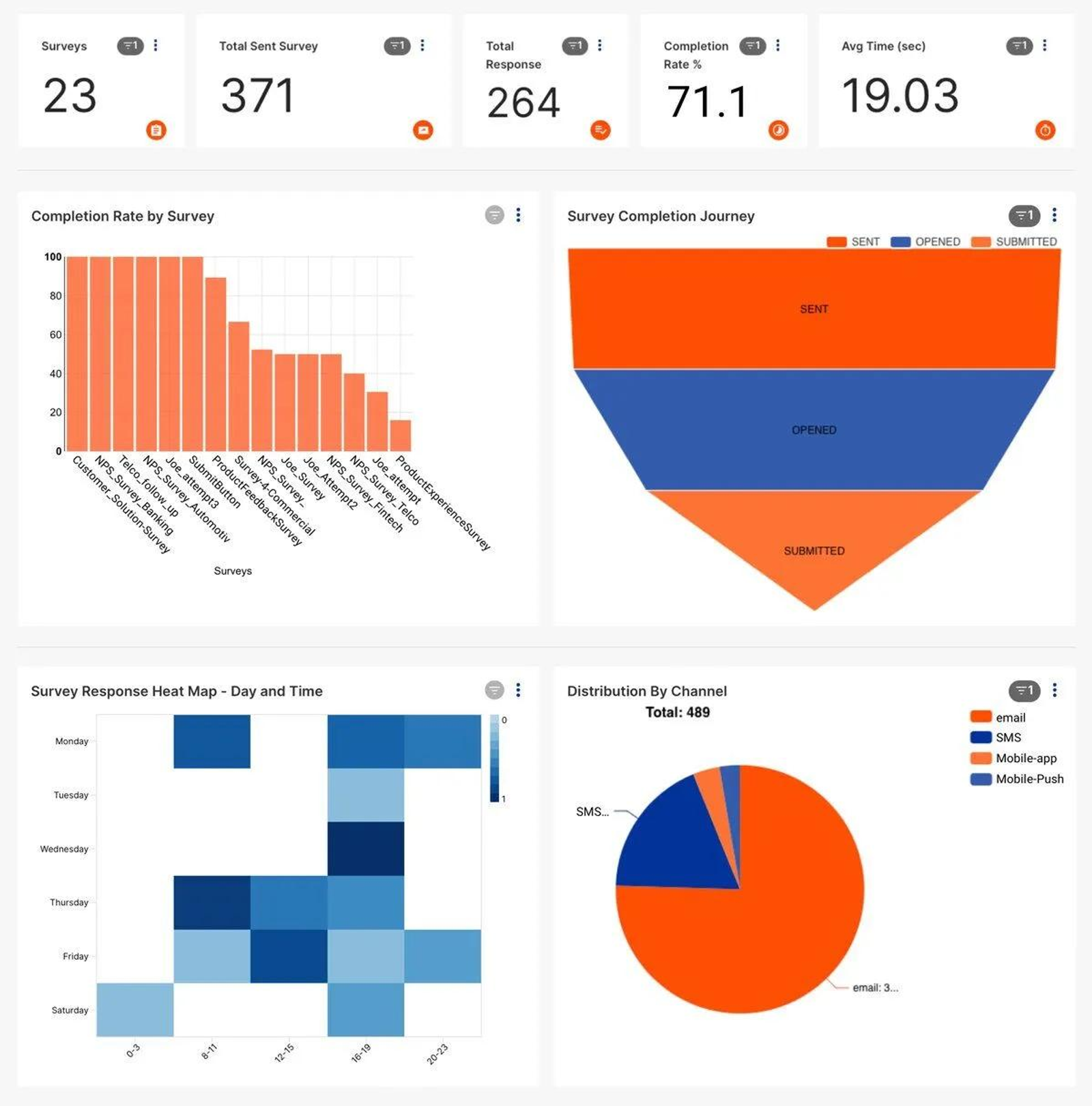 Analytics dashboard displaying survey response rates, NPS scores, and customer engagement metrics.
