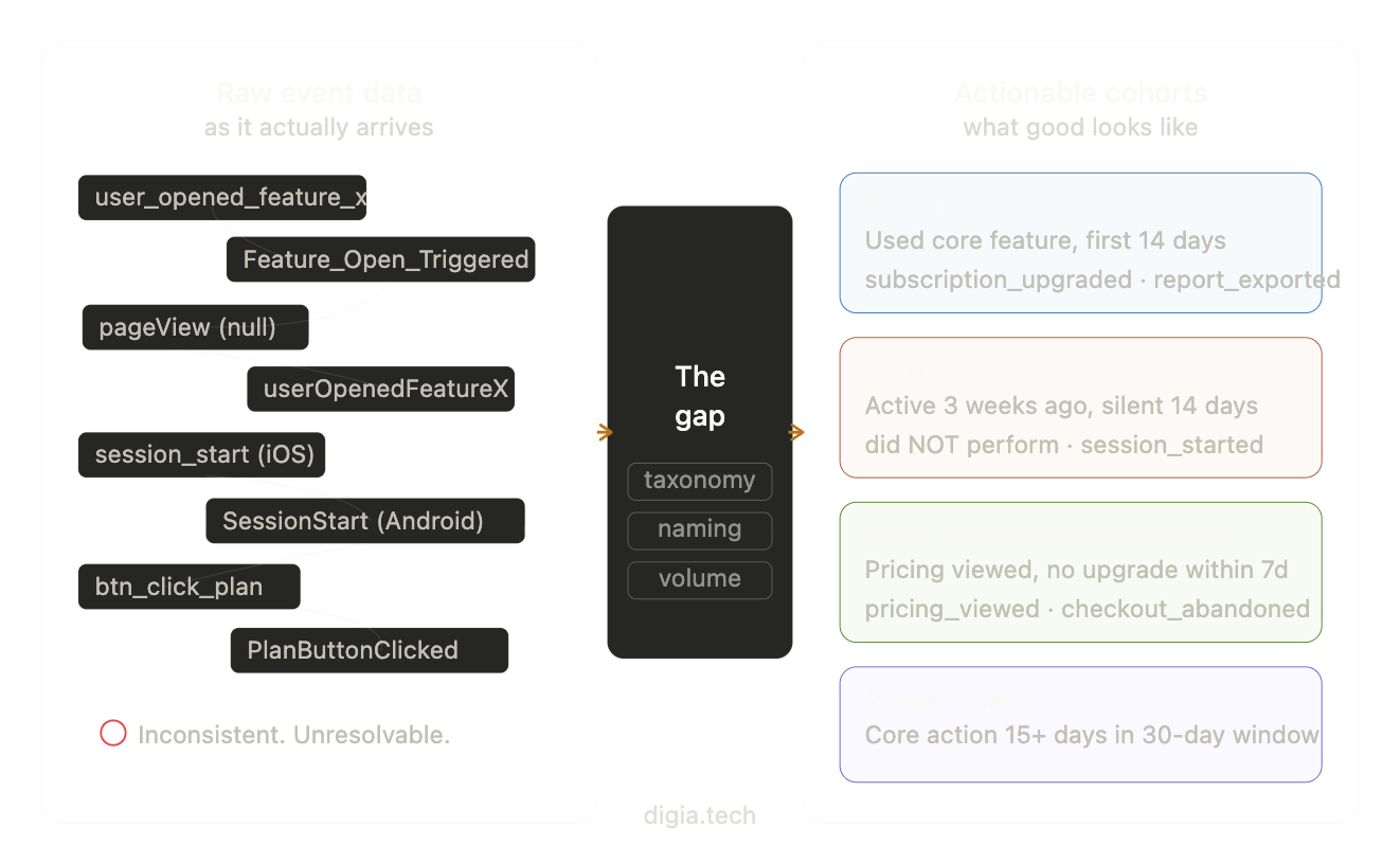 The Gap Between "Behavioral Segmentation" and a Working Cohort generate an image for this
