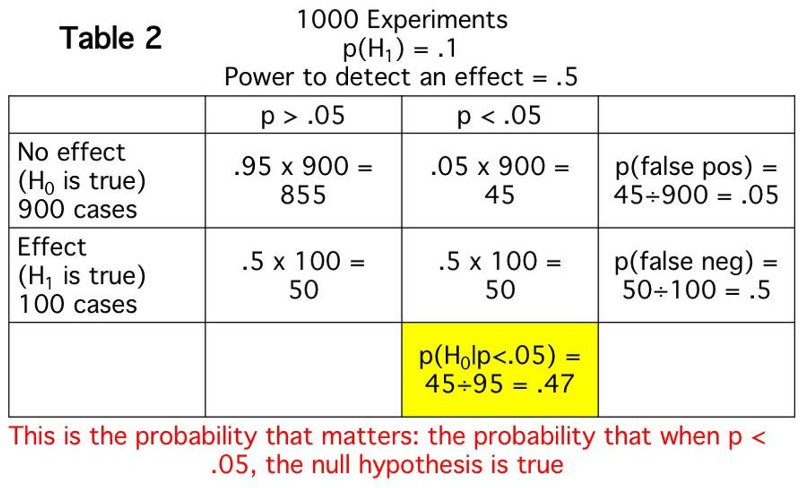 Experimentation mistakes causing false positives and unreliable conclusions.
