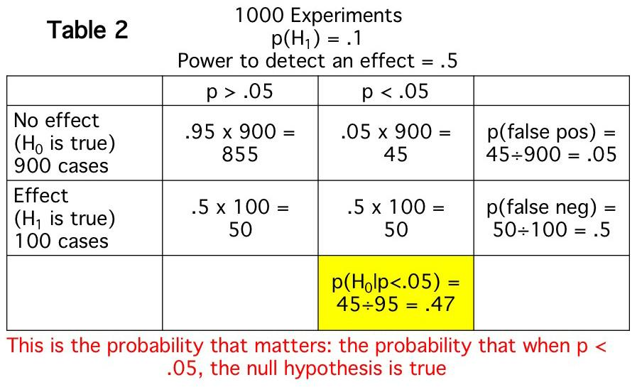 Experimentation mistakes causing false positives and unreliable conclusions.