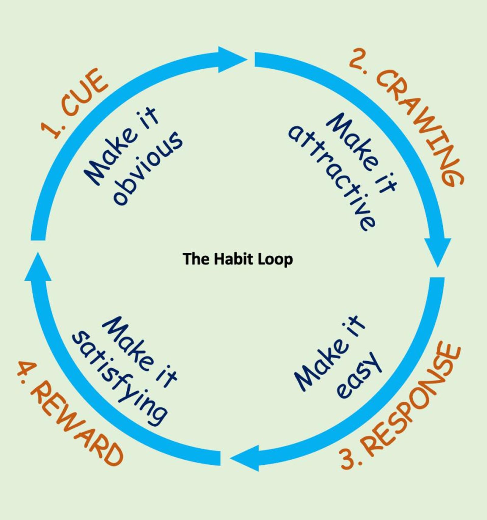 Circular diagram of the Habit Loop: Cue, Craving, Response, Reward. Arrows between phrases suggest a cycle. Green background.