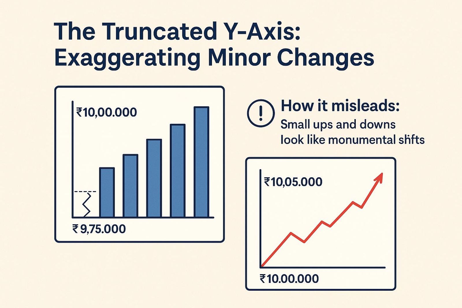 Bar and line graphs show minor changes exaggerated by a truncated Y-axis. Text warns about misleading visuals. Blue and red elements.