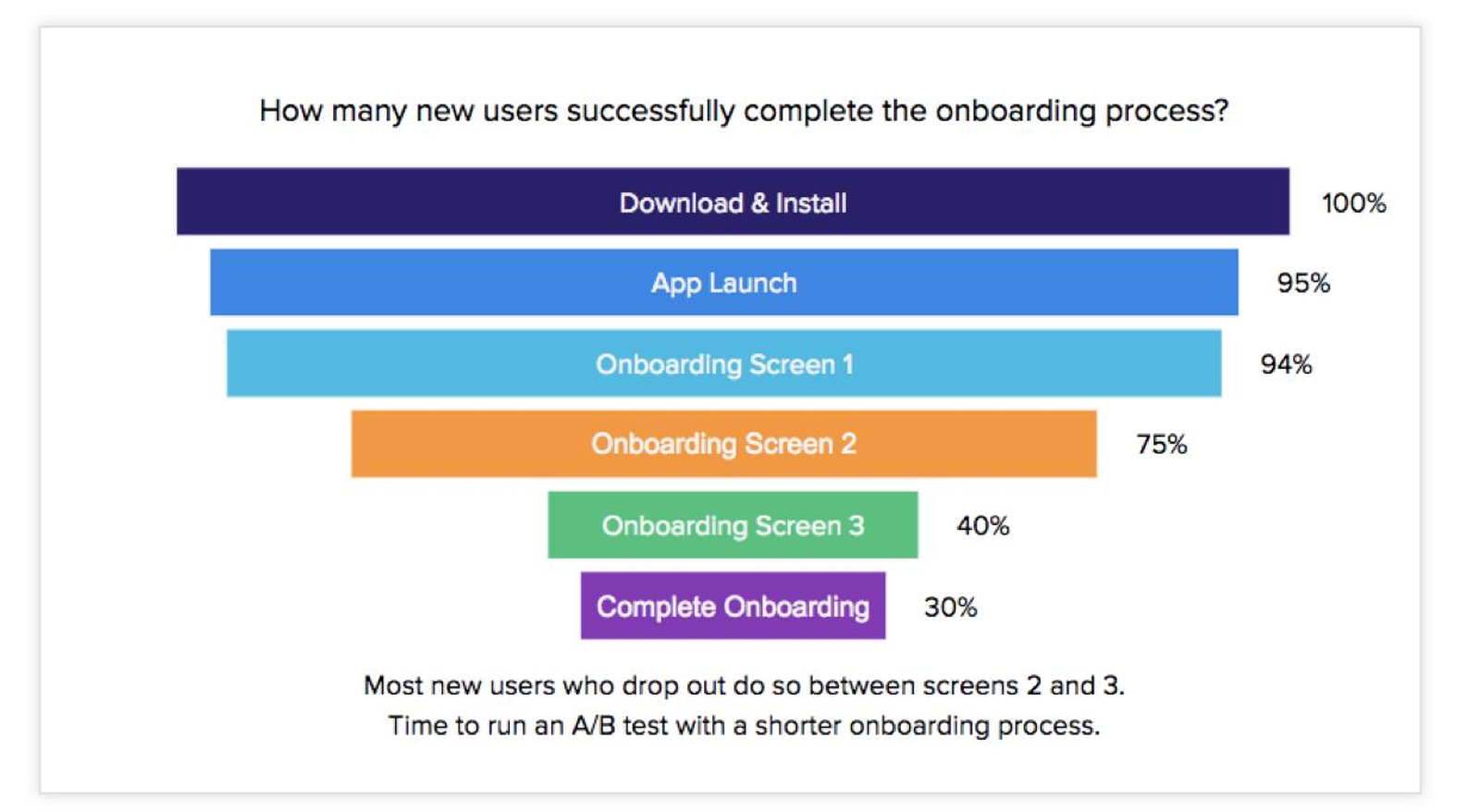 User drop-off funnel during mobile onboarding