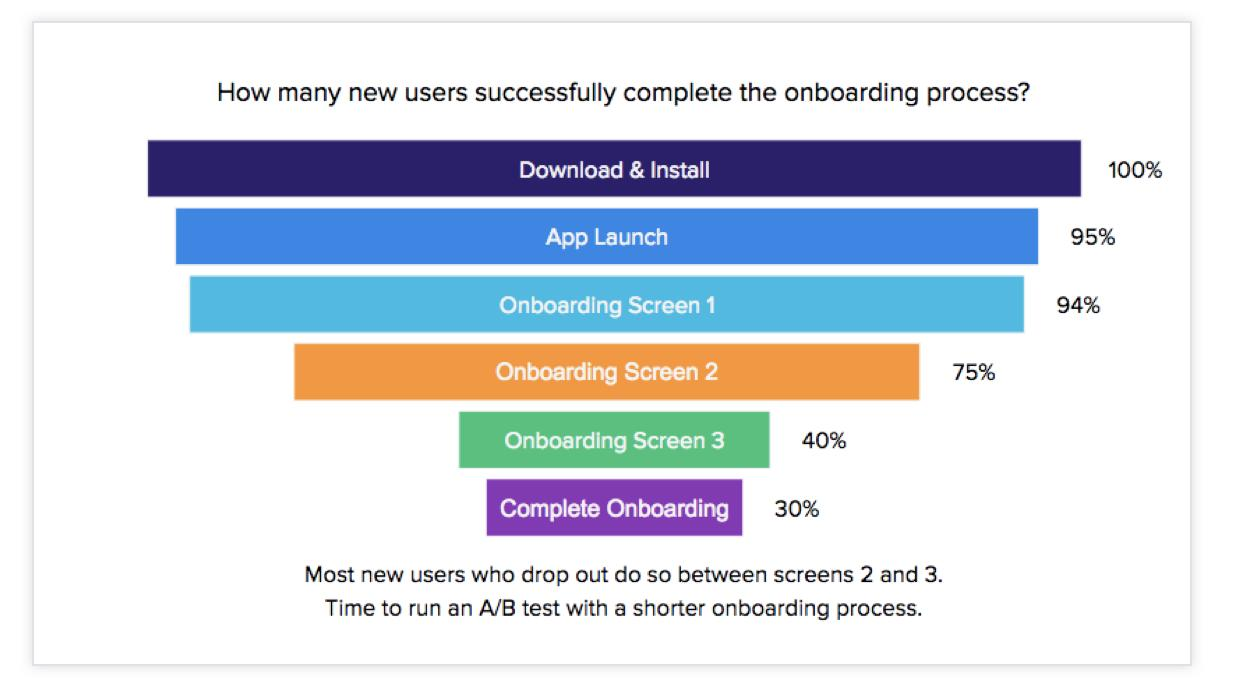User drop-off funnel during mobile onboarding