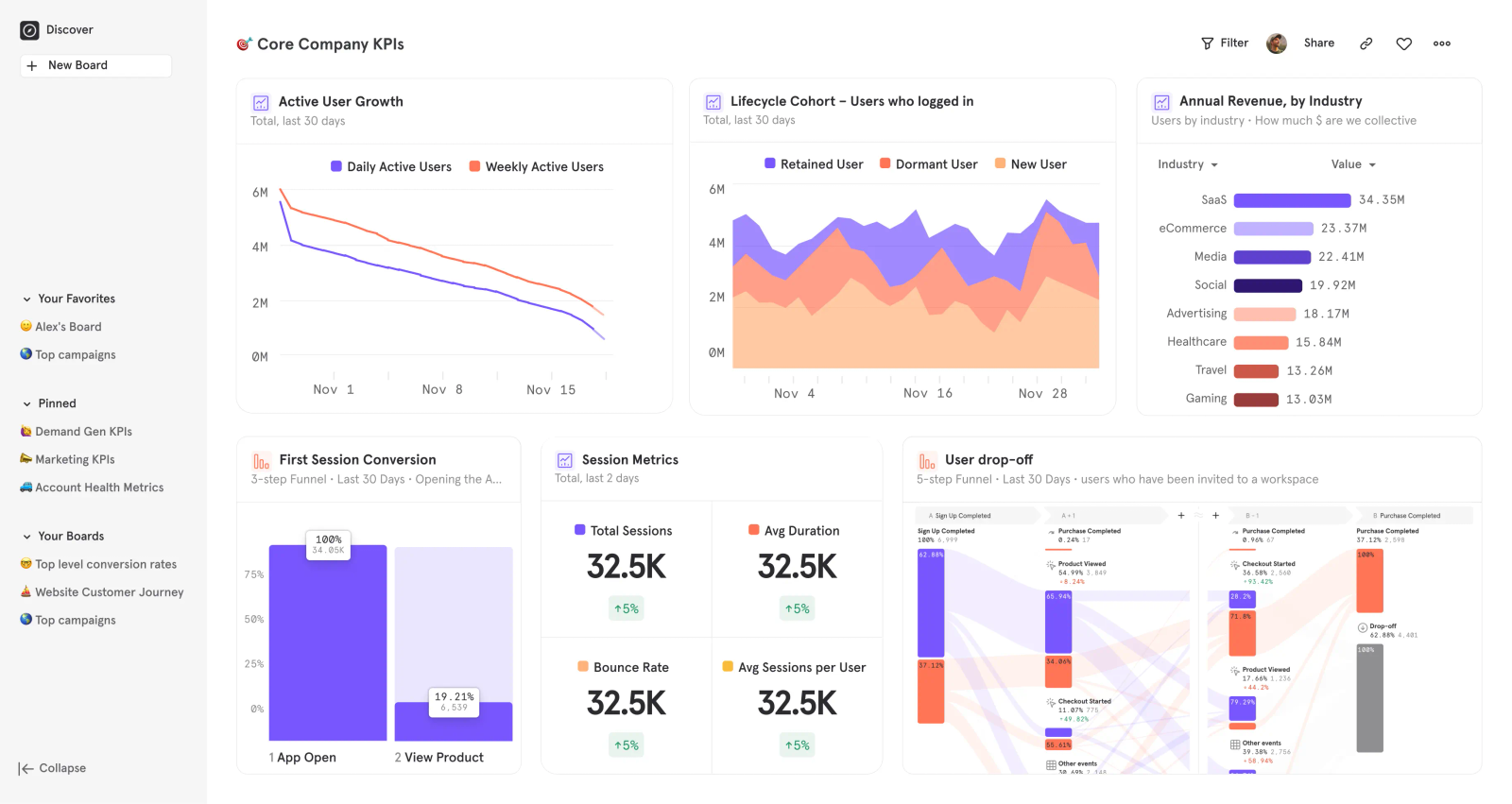Dashboard showing company KPIs: line and area charts for user growth, bar charts for session metrics, revenue by industry. Blue and orange colors.