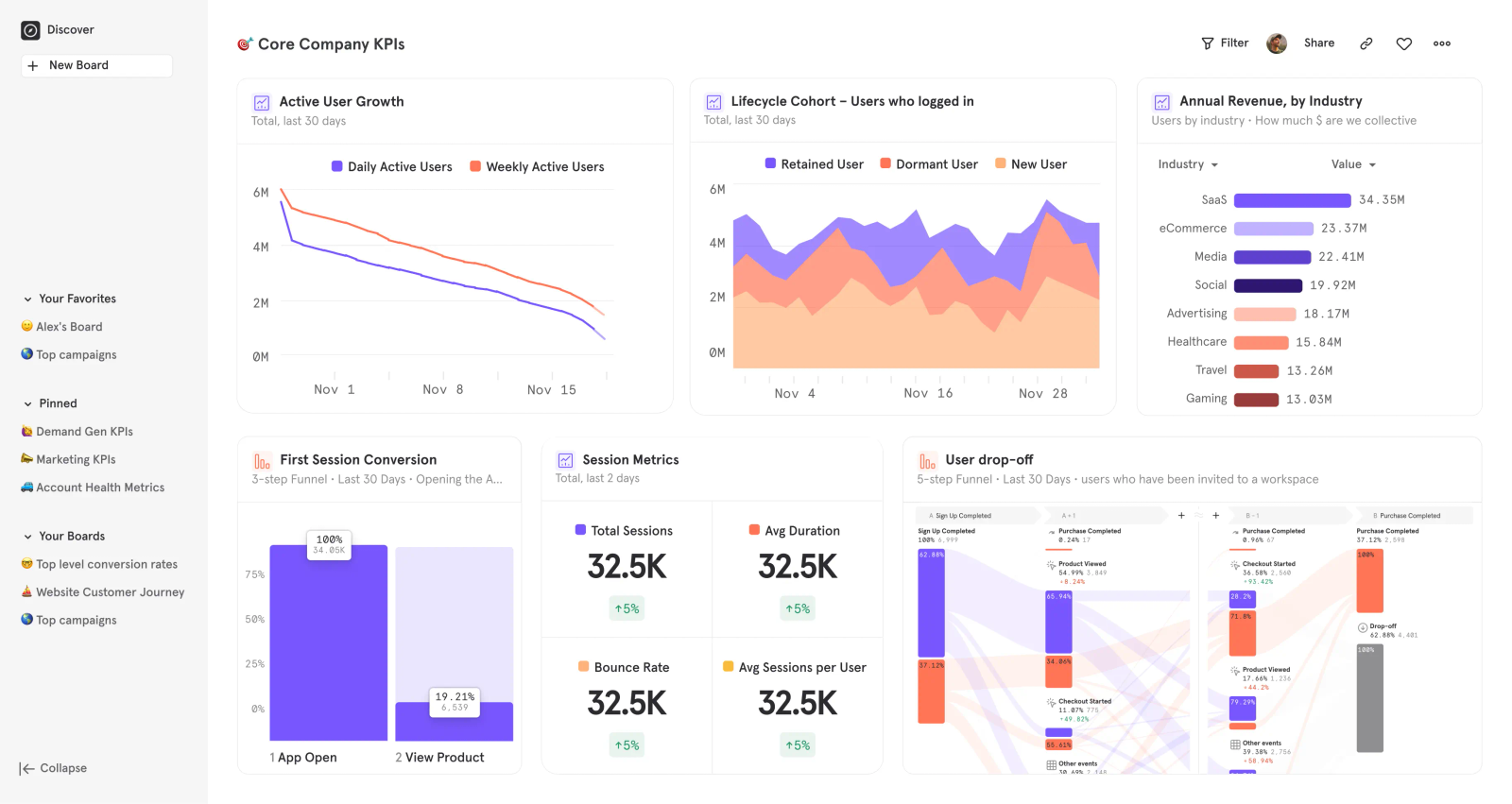 Dashboard showing company KPIs: line and area charts for user growth, bar charts for session metrics, revenue by industry. Blue and orange colors.