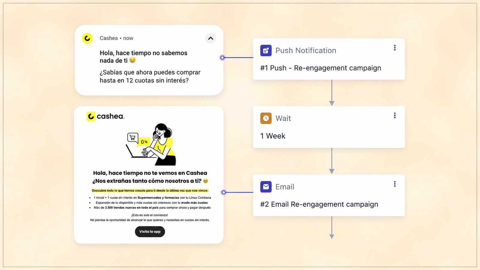 A visual representation of a multi-step re-engagement campaign workflow. On the left, a push notification reminds inactive users that they have not visited the app recently, followed by an email featuring personalized content and offers to encourage them to return. On the right, the campaign flow is shown as a sequence: Push Notification (#1 Push – Re-engagement campaign) → Wait (1 Week) → Email (#2 Email Re-engagement campaign). The diagram demonstrates how businesses use automated, multi-channel messaging to re-engage inactive users and improve customer retention.