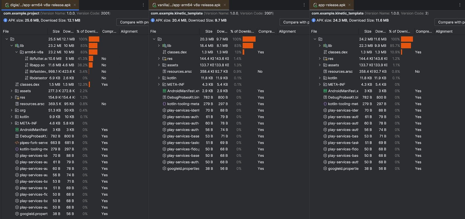 Performance benchmark comparison between Vanilla, Shorebird, and Digia apps showing scores of 100, 99, and 99 with similar FPS, CPU, and RAM metrics