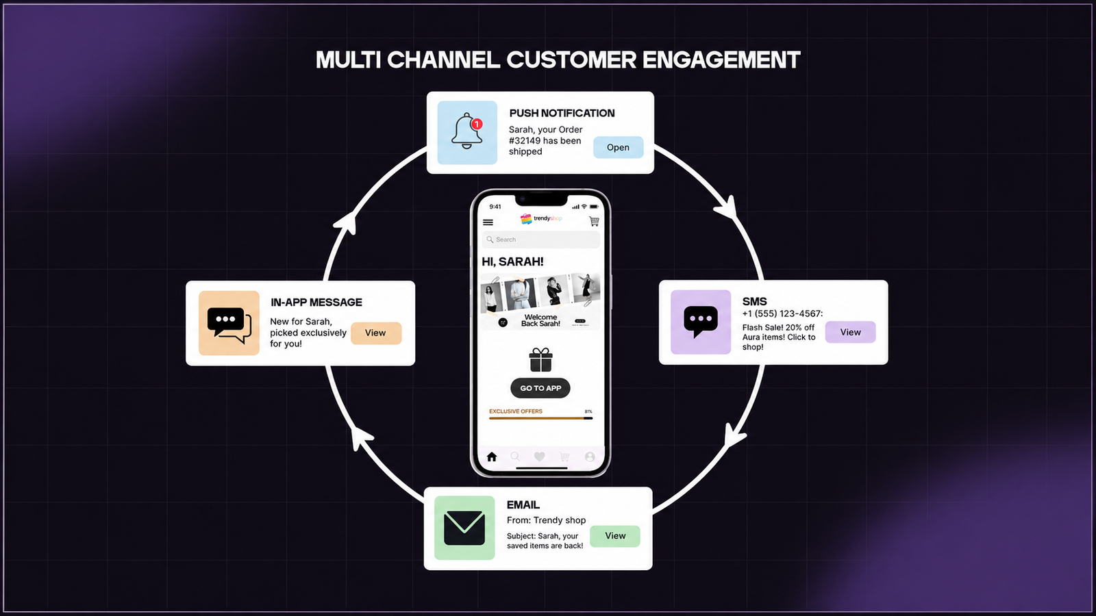 Multi-channel customer engagement infographic showing a mobile app connected with push notifications, SMS, email, and in-app messaging for personalized customer communication.