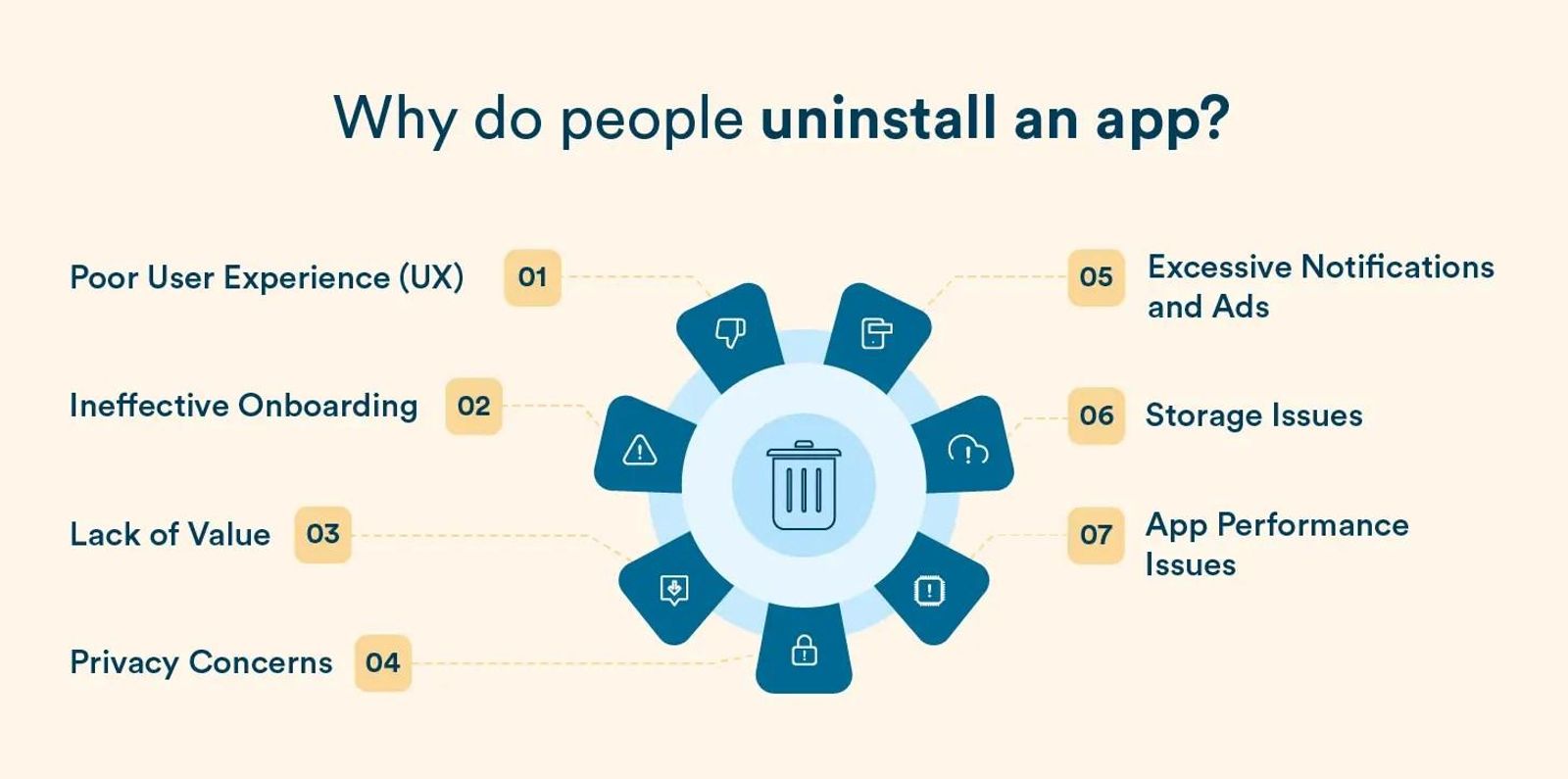 Diagram titled "Why do people uninstall an app?" shows seven reasons, including UX issues, excessive ads, and storage problems. Blue and beige tones.