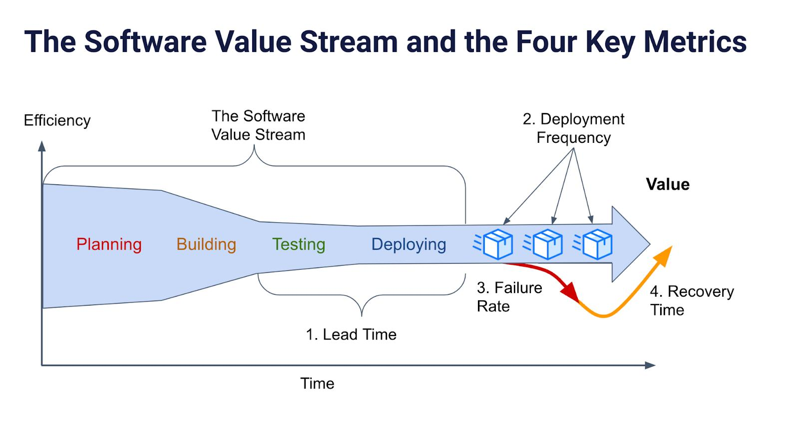 Visualization of the four DORA metrics used by engineering teams.