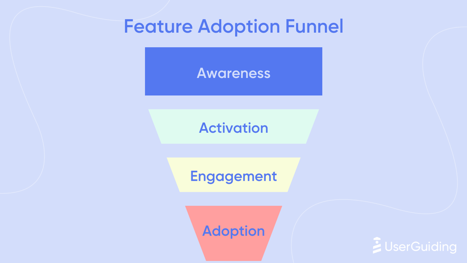 Feature adoption funnel diagram with four descending layers: Awareness, Activation, Engagement, Adoption. Blue, green, yellow, pink colors.