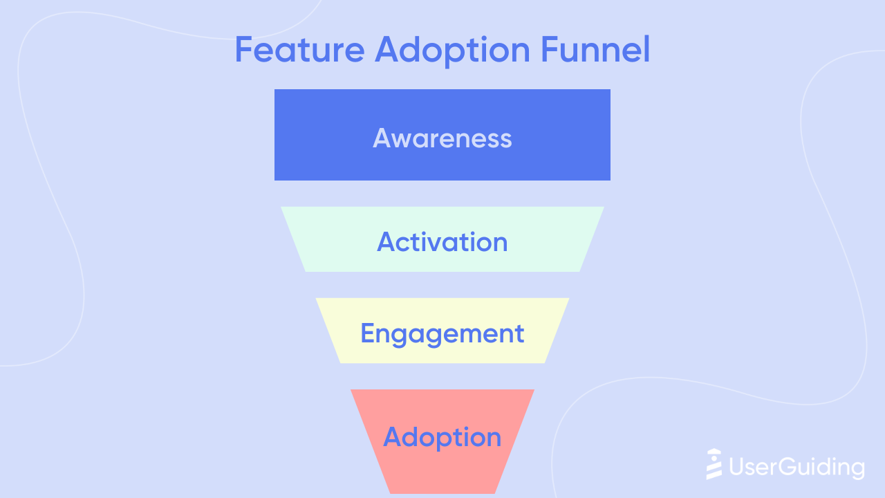 Feature adoption funnel diagram with four descending layers: Awareness, Activation, Engagement, Adoption. Blue, green, yellow, pink colors.