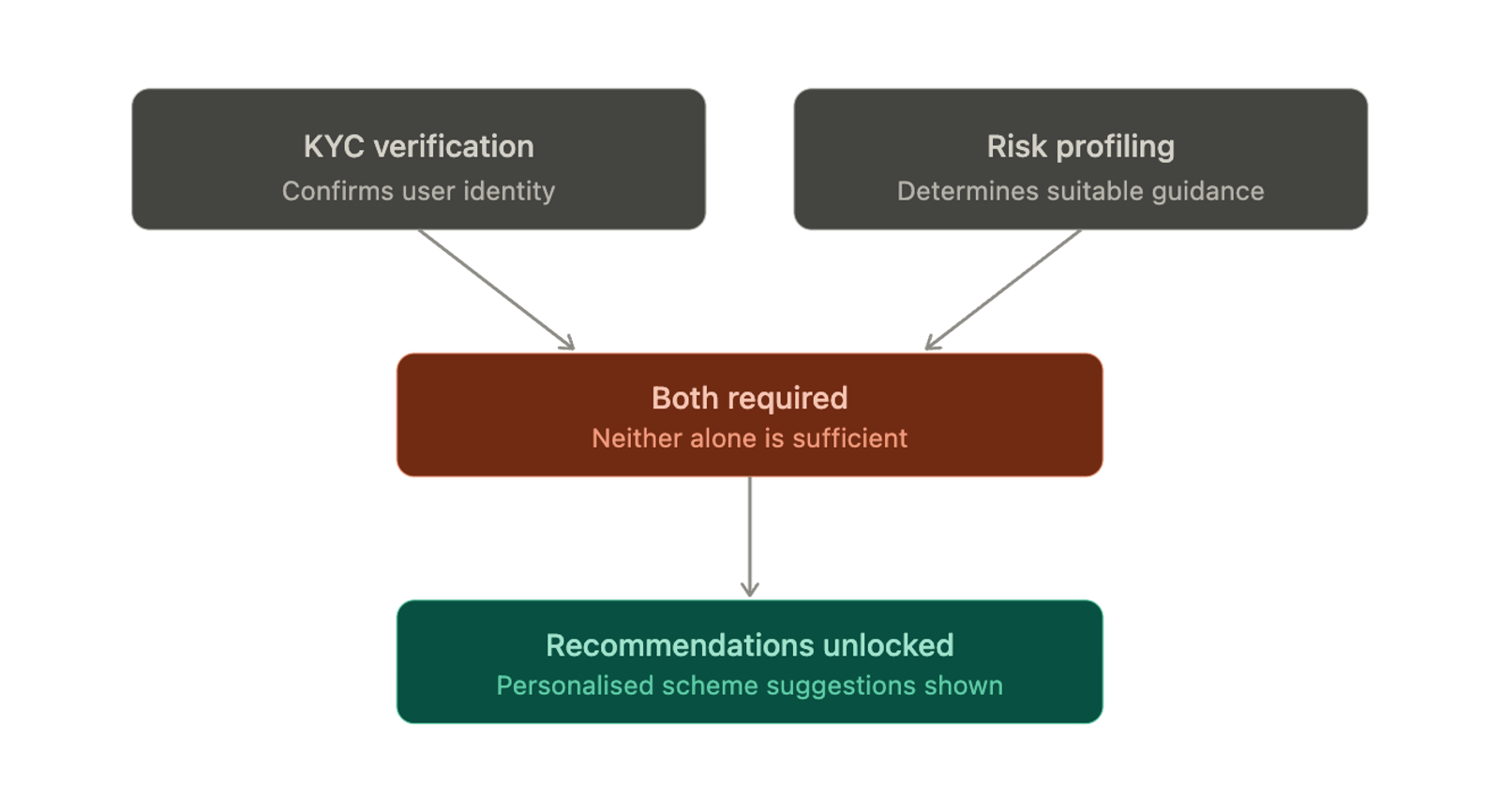 Diagram showing SEBI's two-part requirement gate: KYC verification confirming user identity and risk profiling determining suitable guidance, both required before a platform can legally show personalised scheme recommendations