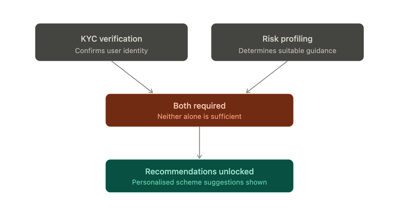 Diagram showing SEBI's two-part requirement gate: KYC verification confirming user identity and risk profiling determining suitable guidance, both required before a platform can legally show personalised scheme recommendations