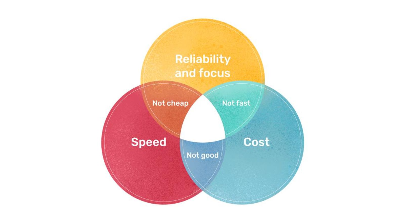 Venn diagram showing trade-off between speed, cost, and reliability in software testing