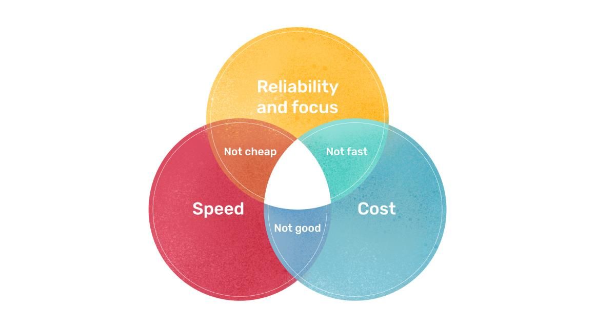 Software testing tradeoff diagram showing balance between speed, cost, and reliability