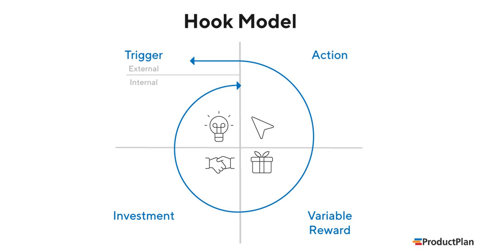 Flowchart titled Hook Model showing Trigger, Action, Variable Reward, Investment. Icons include a light bulb, arrow, handshake, gift.