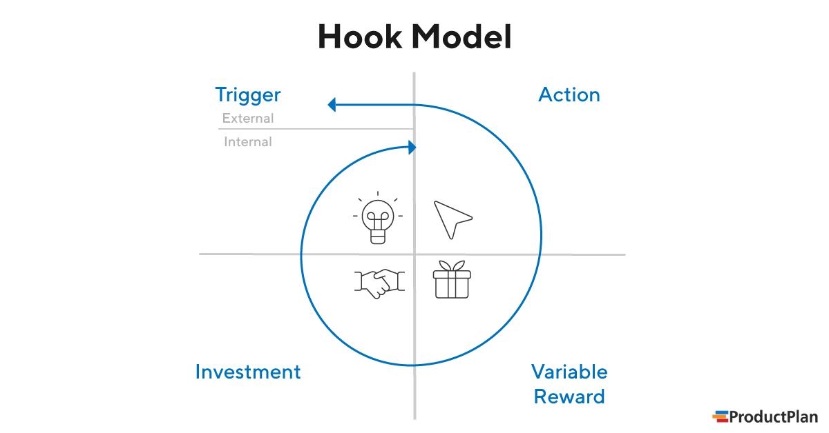 Flowchart titled Hook Model showing Trigger, Action, Variable Reward, Investment. Icons include a light bulb, arrow, handshake, gift.