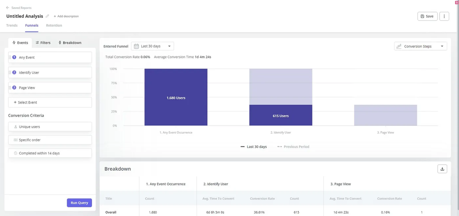 Bar chart showing user funnel: 1,680 users for "Any Event," 615 for "Identify User," and 1 for "Page View." Data table below chart.