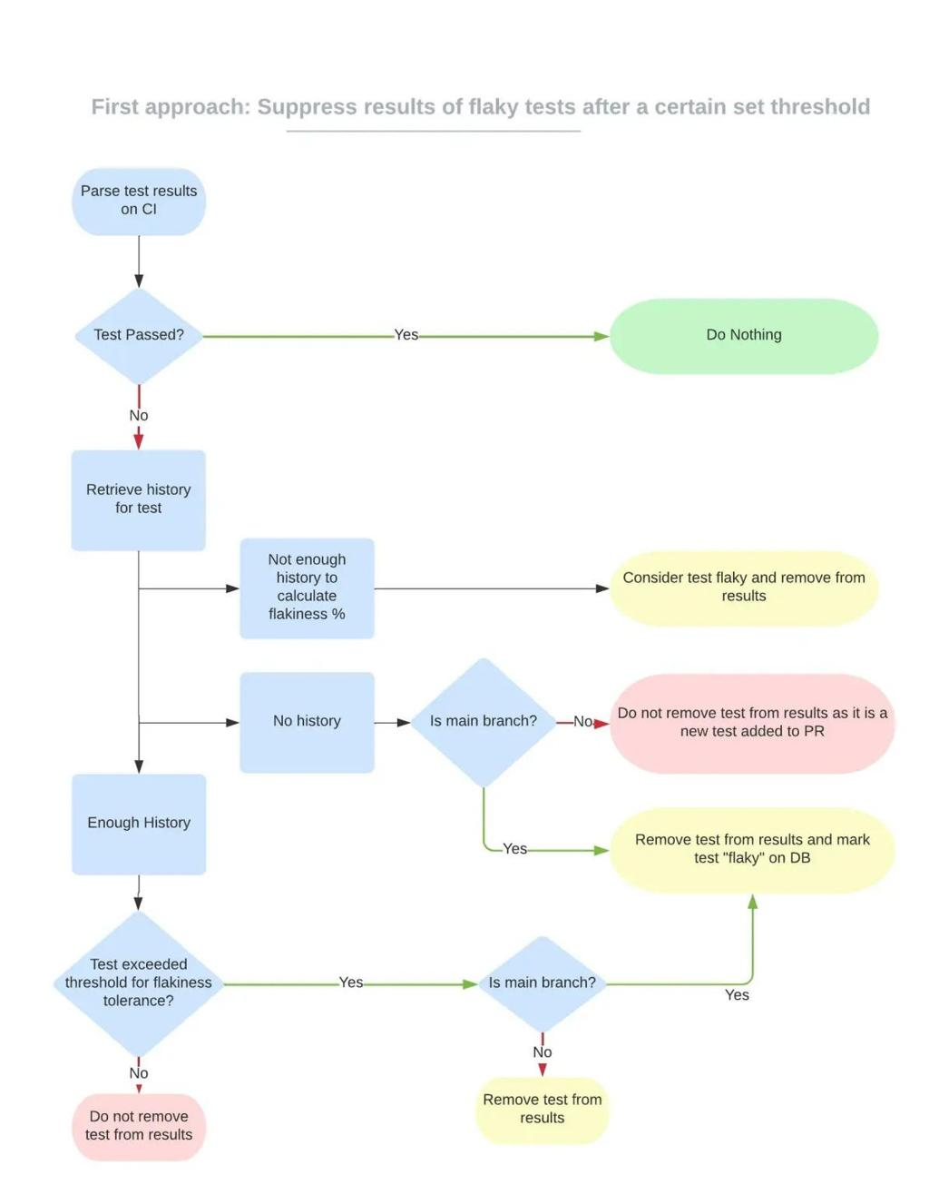 Flowchart illustrating a CI testing workflow for handling flaky tests. The diagram shows decision paths based on whether a test passes, test history availability, flakiness threshold tolerance, and whether the test belongs to the main branch, ultimately determining whether to suppress or remove flaky test results.