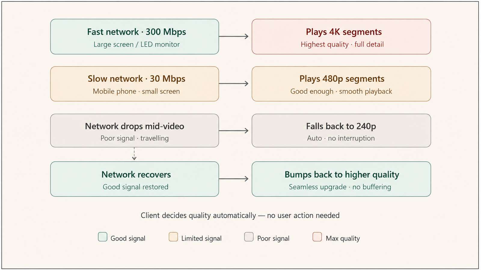 A flowchart illustrating adaptive video streaming: fast networks (300 Mbps) play 4K, slower networks (30 Mbps) play 480p, network drops trigger a fallback to 240p, and recovery automatically restores higher quality without buffering or user action.