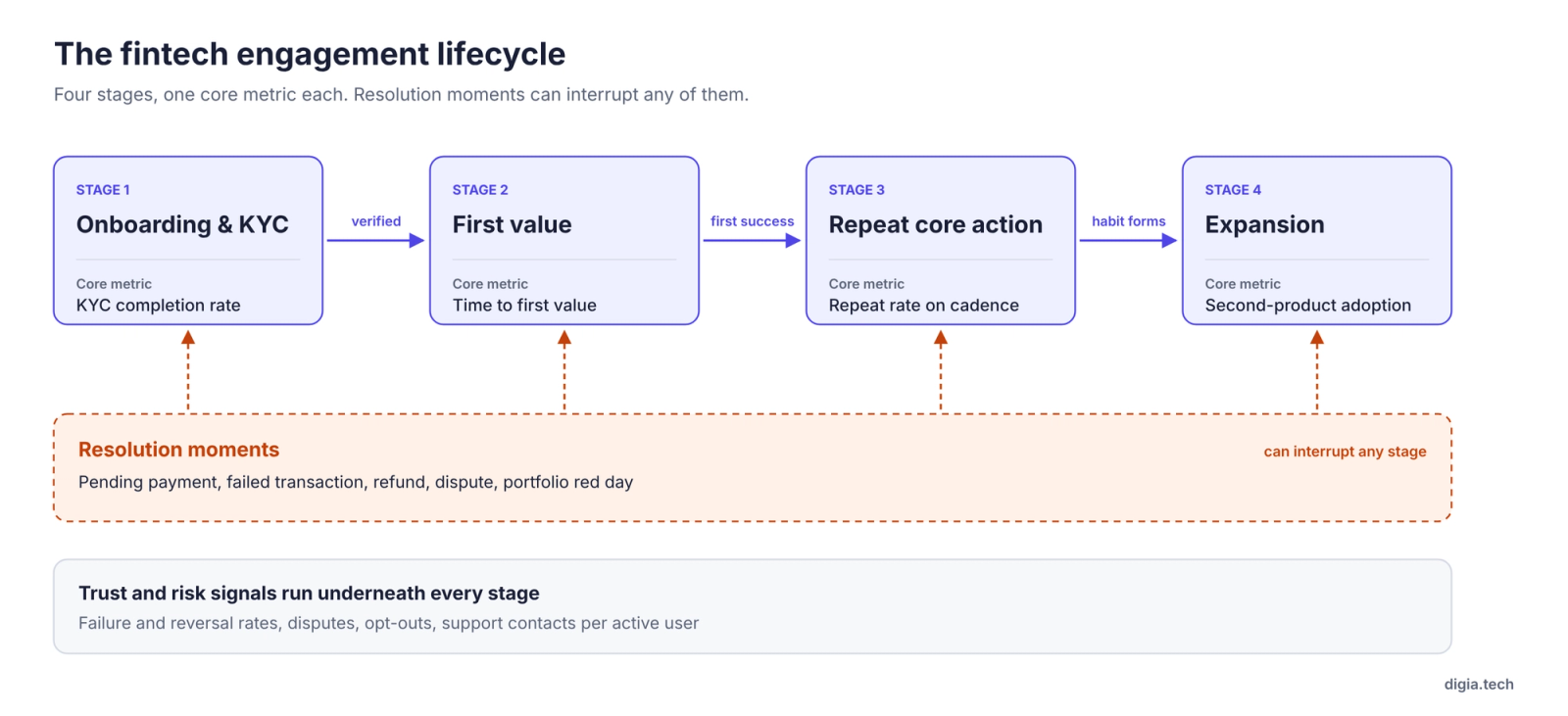 Fintech engagement lifecycle: onboarding and KYC, first value, repeat core action, and expansion, with resolution moments that can interrupt any stage and trust signals underneath