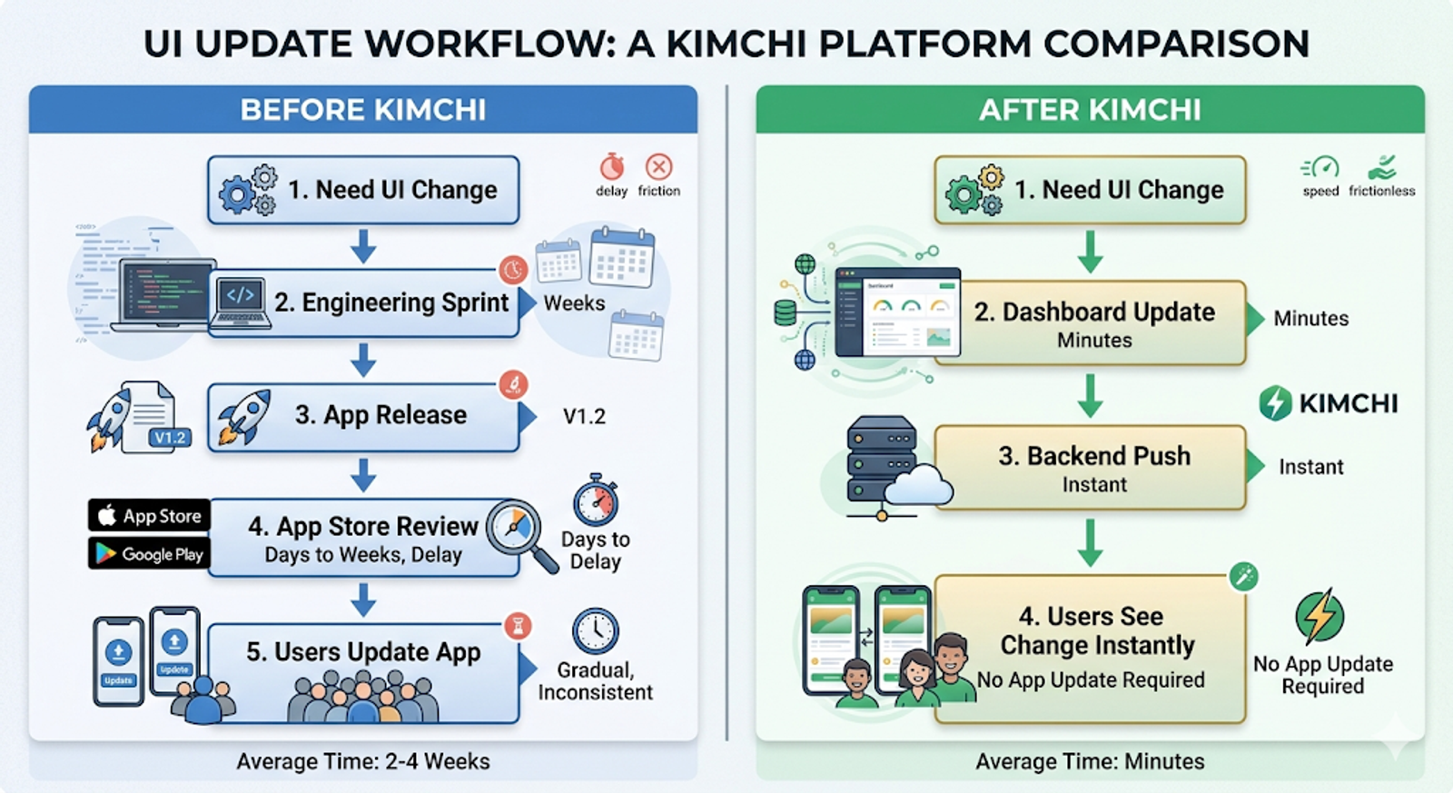 A horizontal, side-by-side comparison diagram titled "UI UPDATE WORKFLOW: A KIMCHI PLATFORM COMPARISON" illustrates the drastic difference in speed and process complexity between traditional app updates and updates using the Kimchi platform.