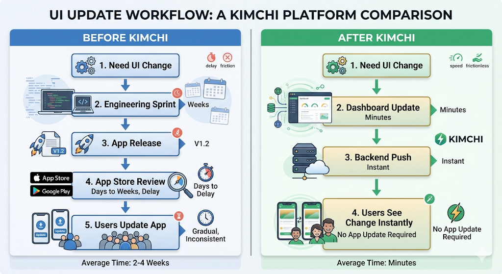 A horizontal, side-by-side comparison diagram titled "UI UPDATE WORKFLOW: A KIMCHI PLATFORM COMPARISON" illustrates the drastic difference in speed and process complexity between traditional app updates and updates using the Kimchi platform.