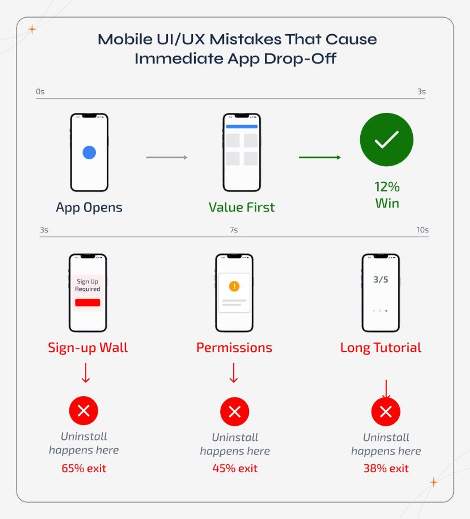 Mobile UX infographic showing common app onboarding mistakes that cause immediate user drop-off and uninstall.